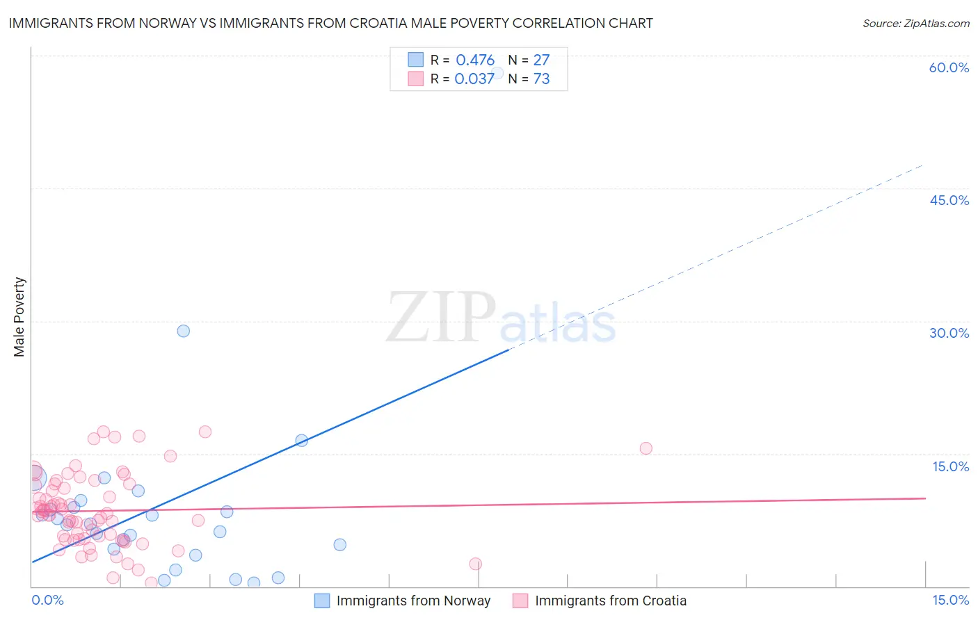 Immigrants from Norway vs Immigrants from Croatia Male Poverty