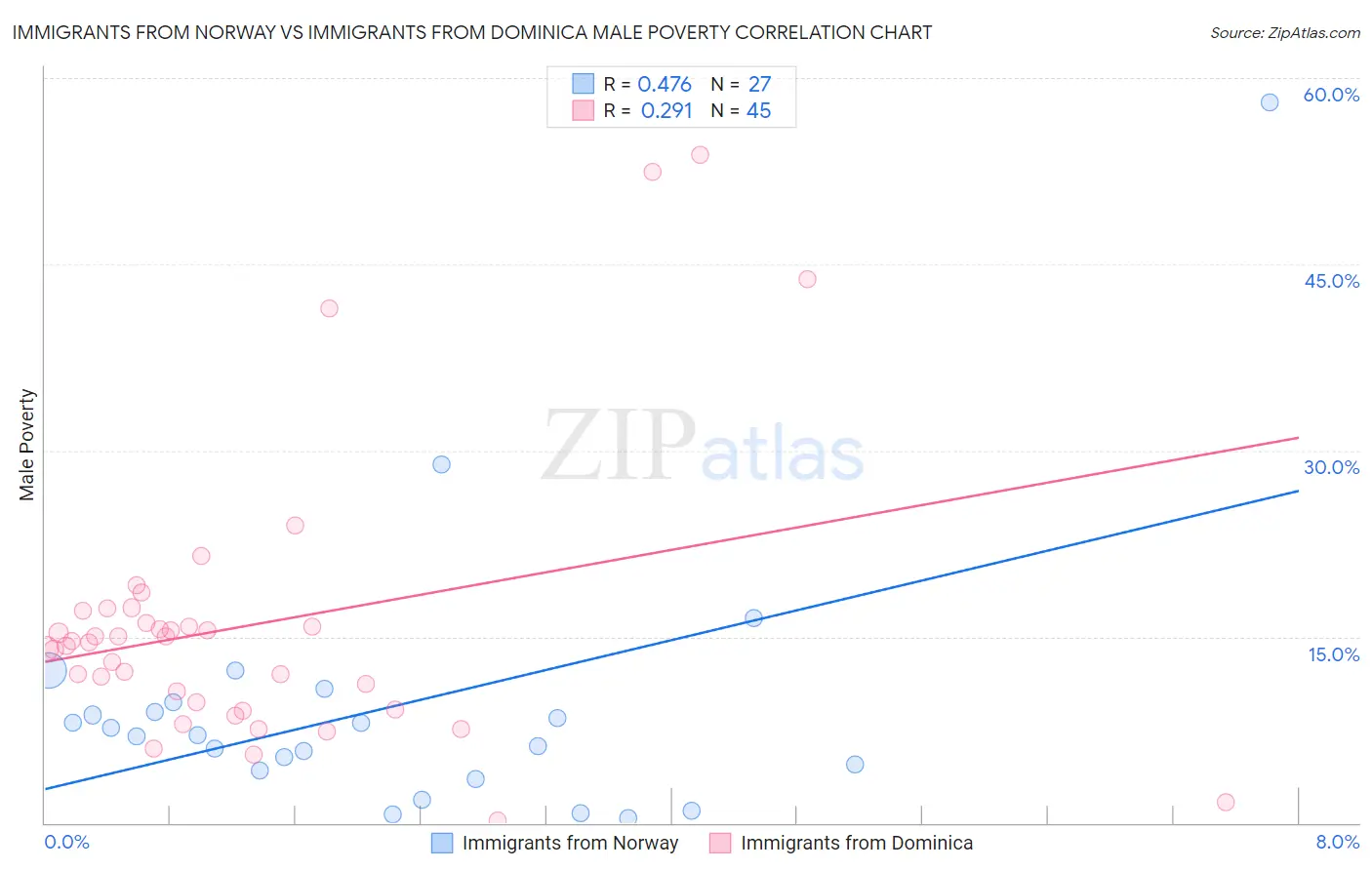 Immigrants from Norway vs Immigrants from Dominica Male Poverty