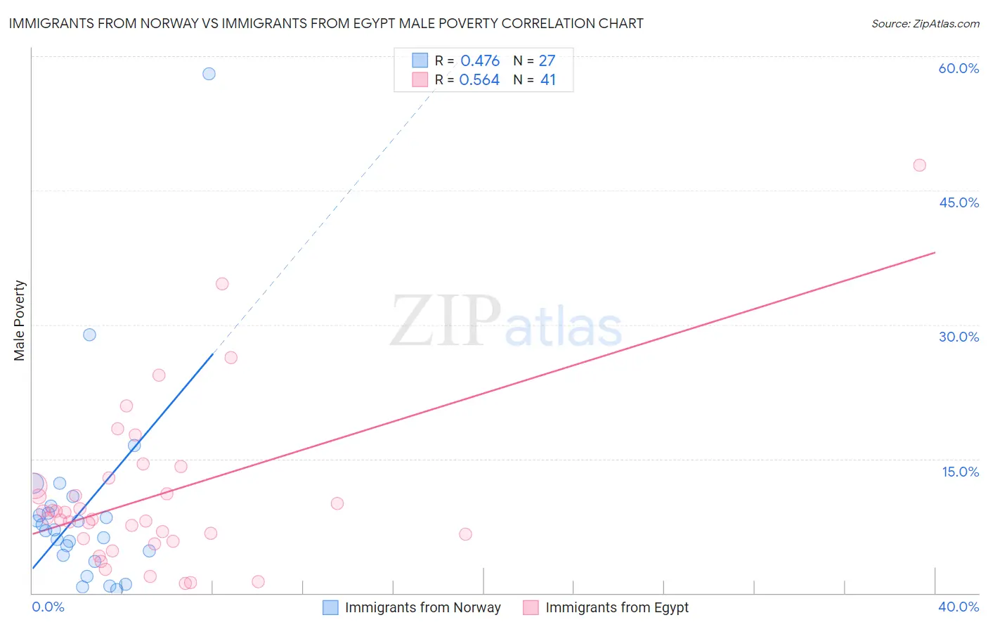 Immigrants from Norway vs Immigrants from Egypt Male Poverty