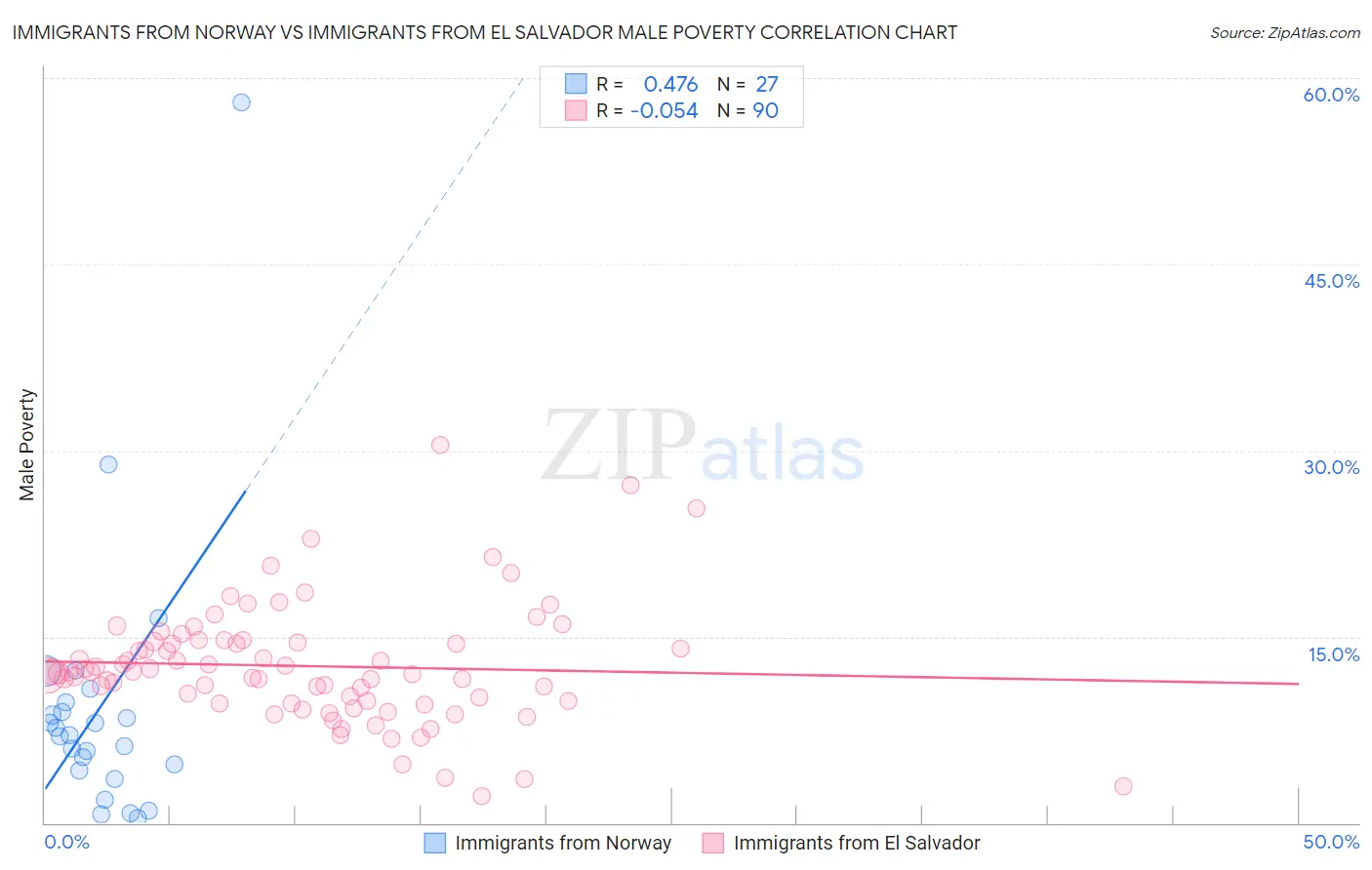 Immigrants from Norway vs Immigrants from El Salvador Male Poverty