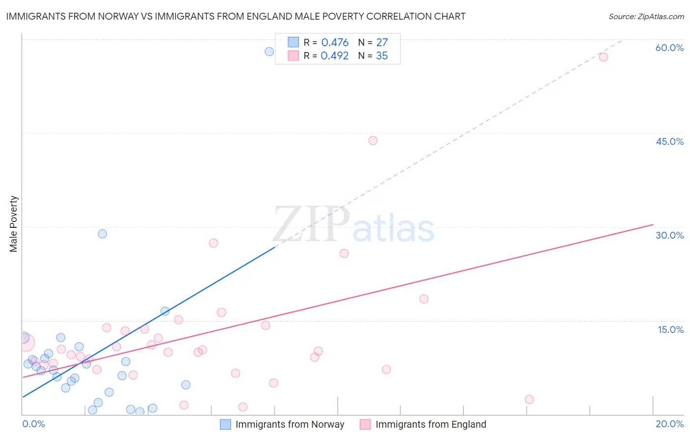 Immigrants from Norway vs Immigrants from England Male Poverty