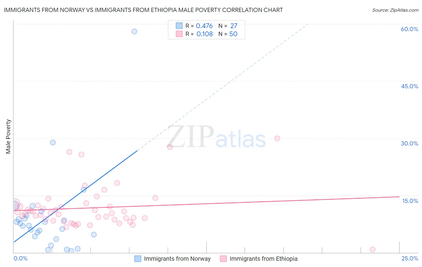 Immigrants from Norway vs Immigrants from Ethiopia Male Poverty