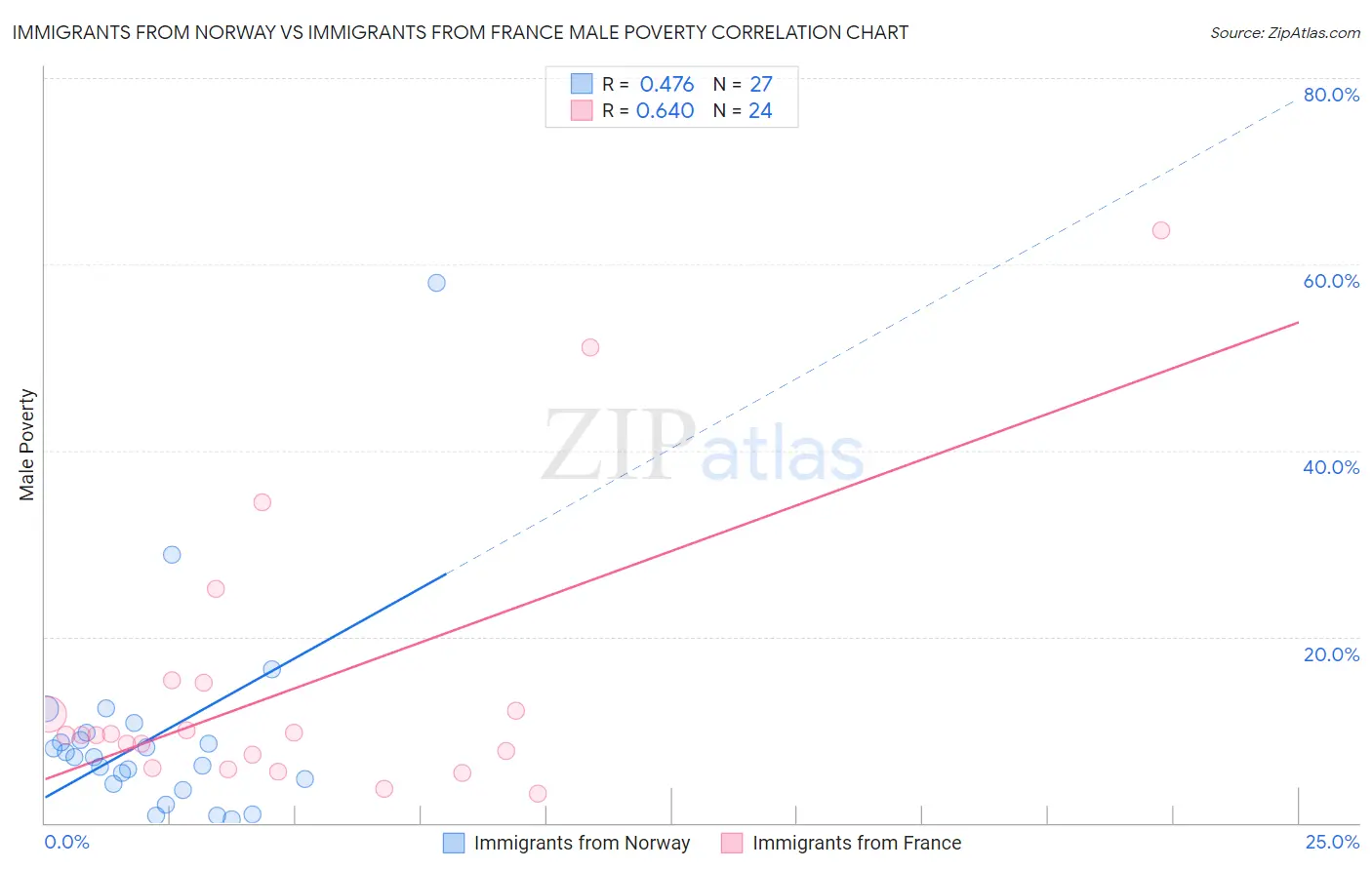 Immigrants from Norway vs Immigrants from France Male Poverty