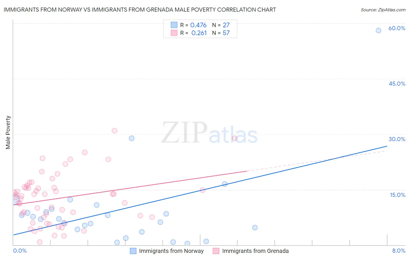 Immigrants from Norway vs Immigrants from Grenada Male Poverty