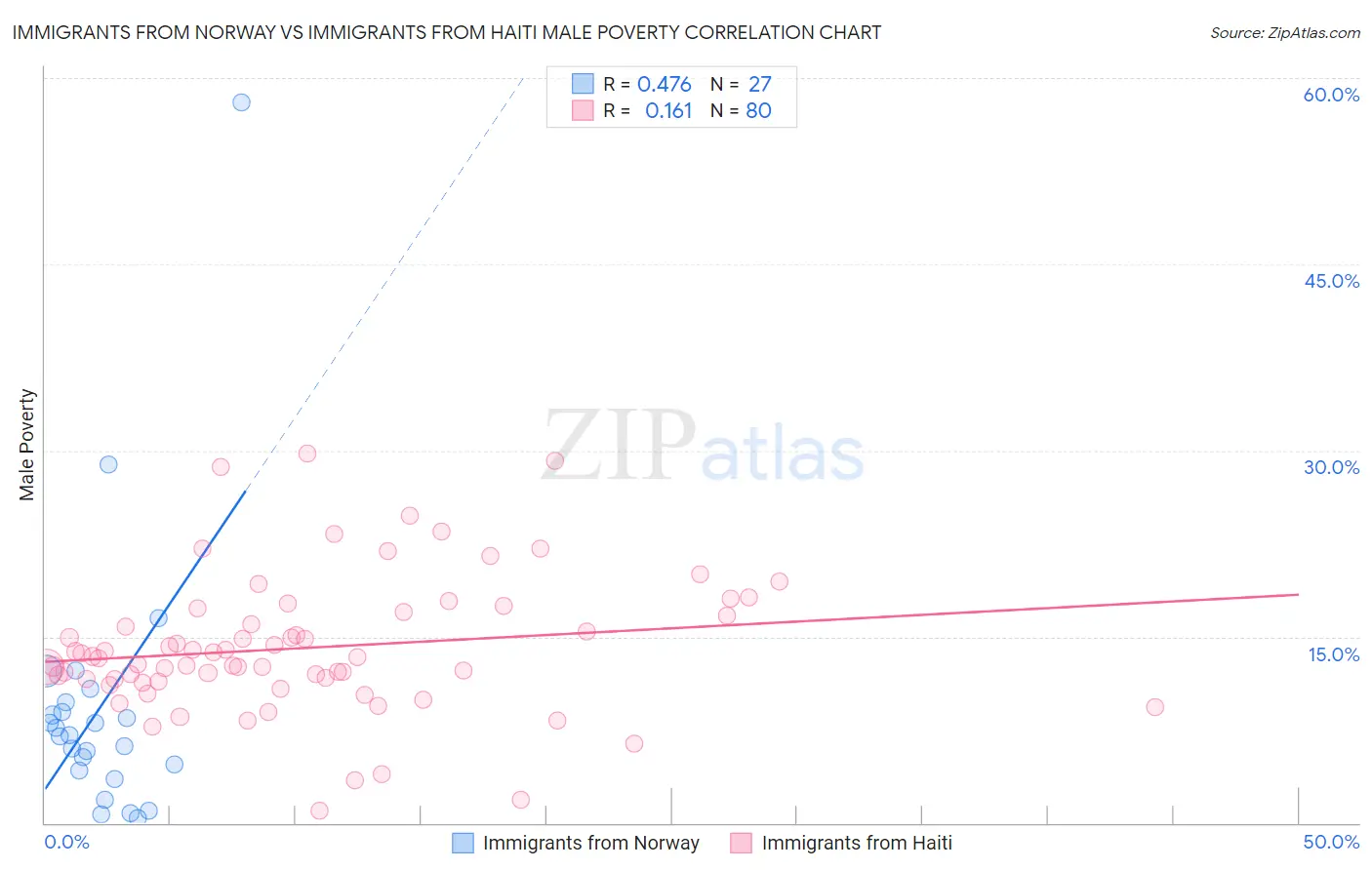 Immigrants from Norway vs Immigrants from Haiti Male Poverty