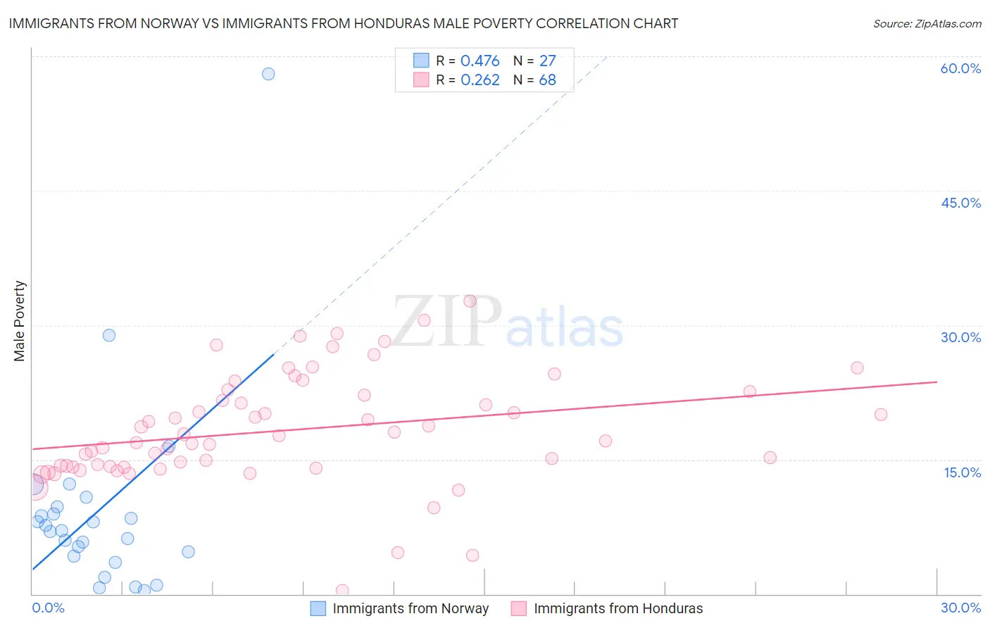 Immigrants from Norway vs Immigrants from Honduras Male Poverty