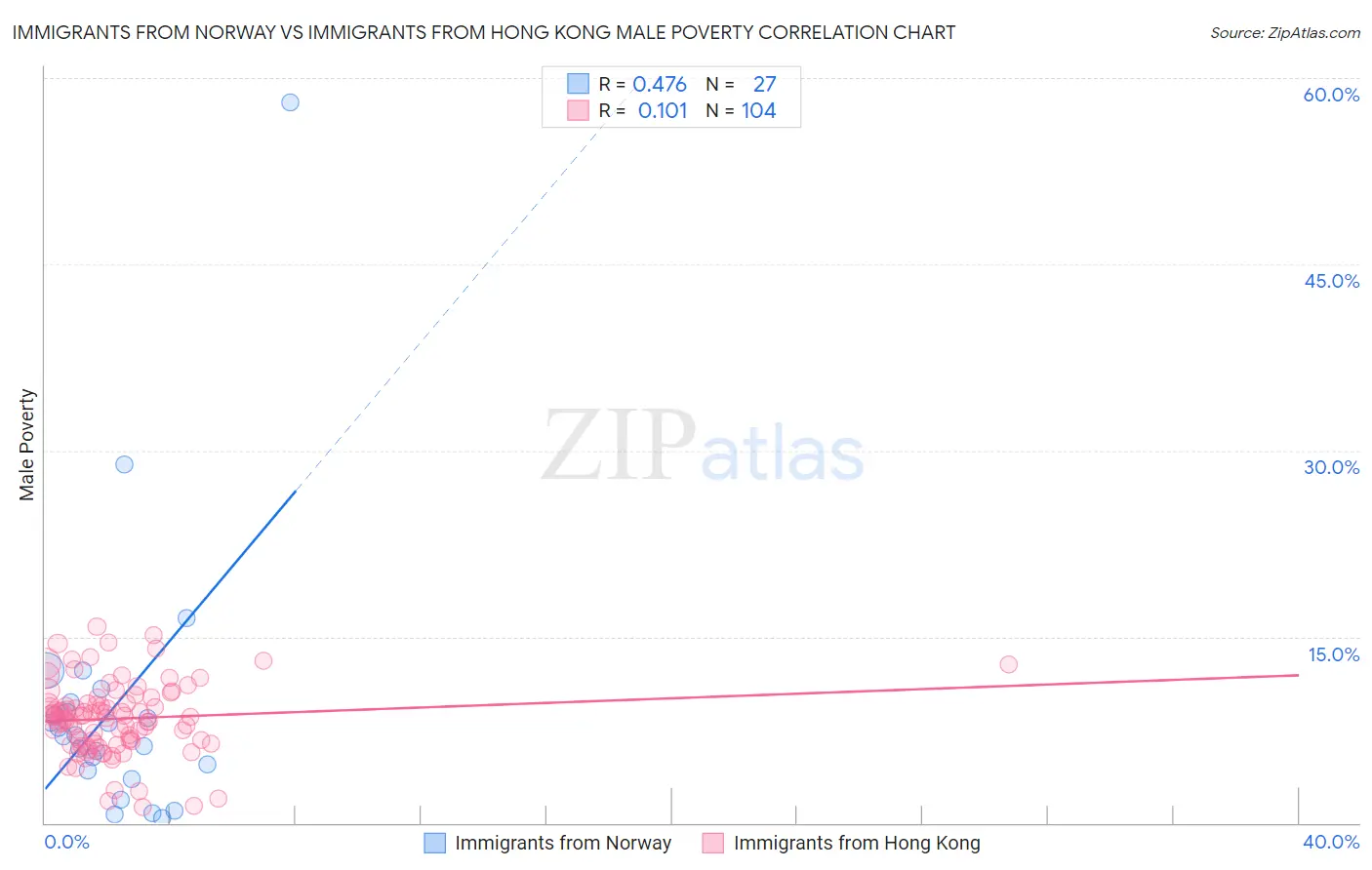Immigrants from Norway vs Immigrants from Hong Kong Male Poverty
