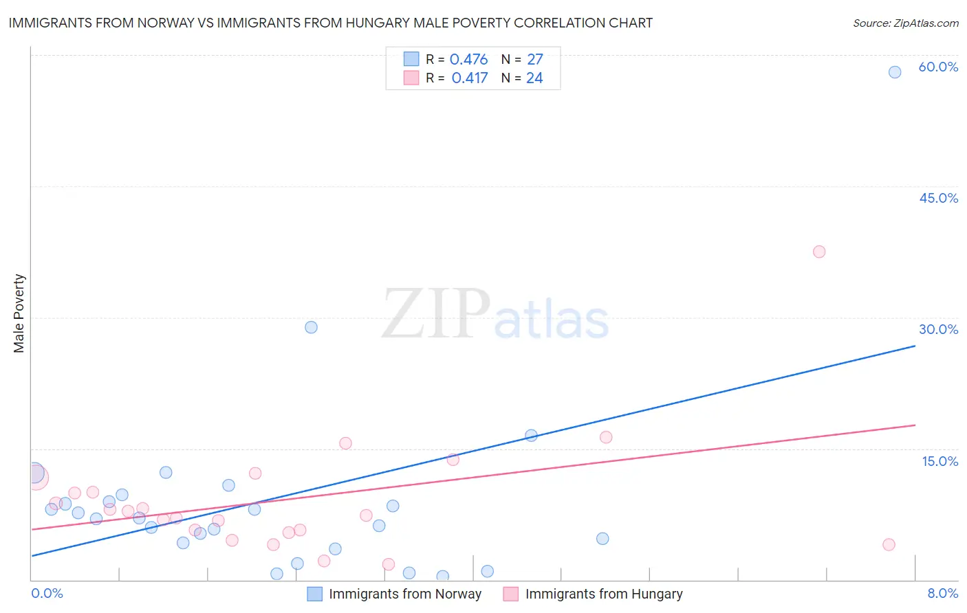 Immigrants from Norway vs Immigrants from Hungary Male Poverty