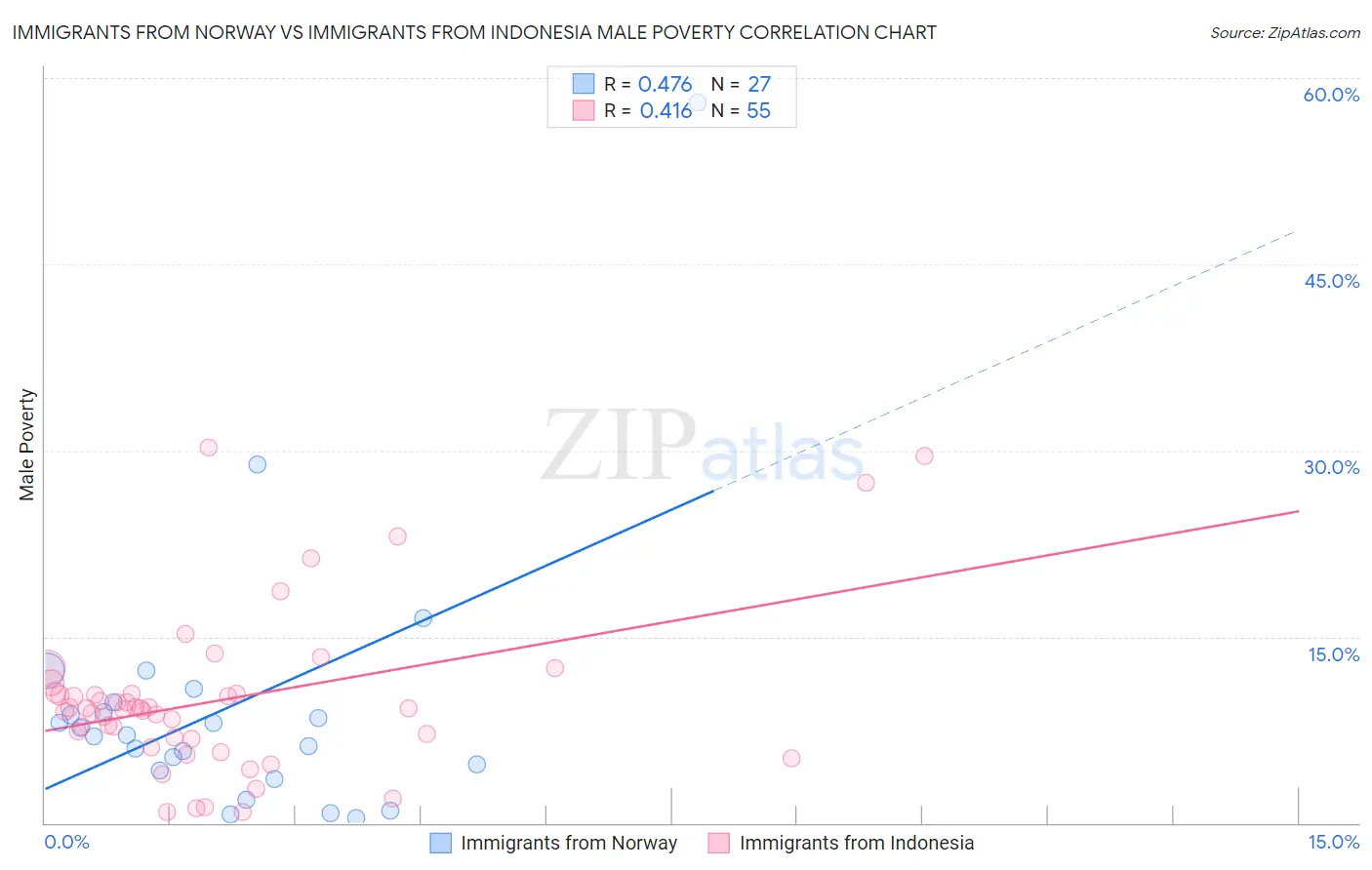 Immigrants from Norway vs Immigrants from Indonesia Male Poverty