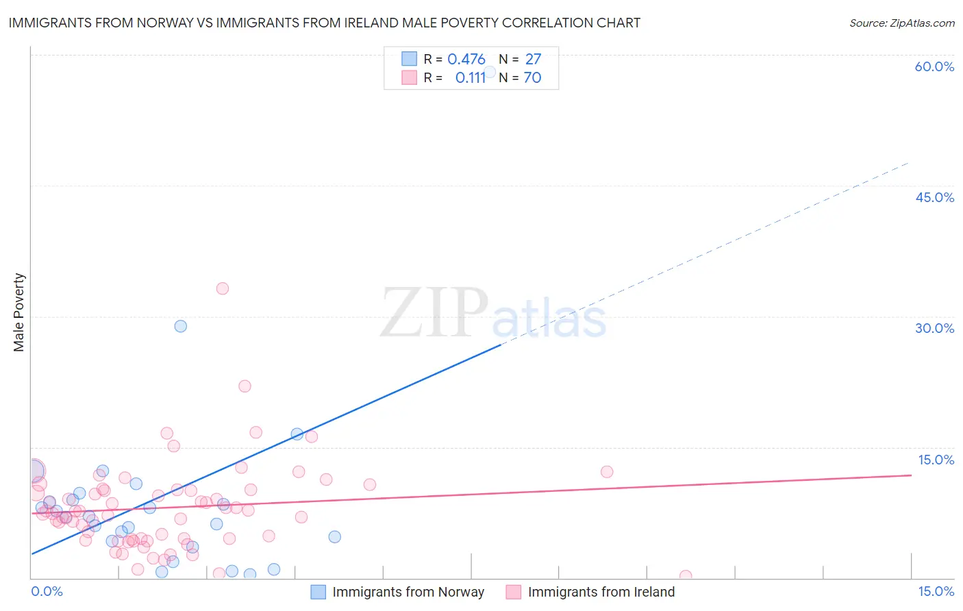 Immigrants from Norway vs Immigrants from Ireland Male Poverty