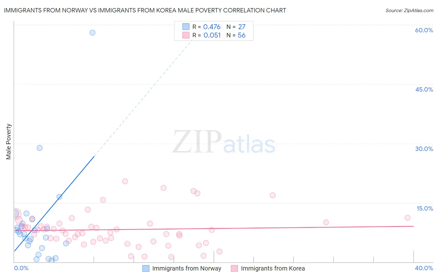 Immigrants from Norway vs Immigrants from Korea Male Poverty