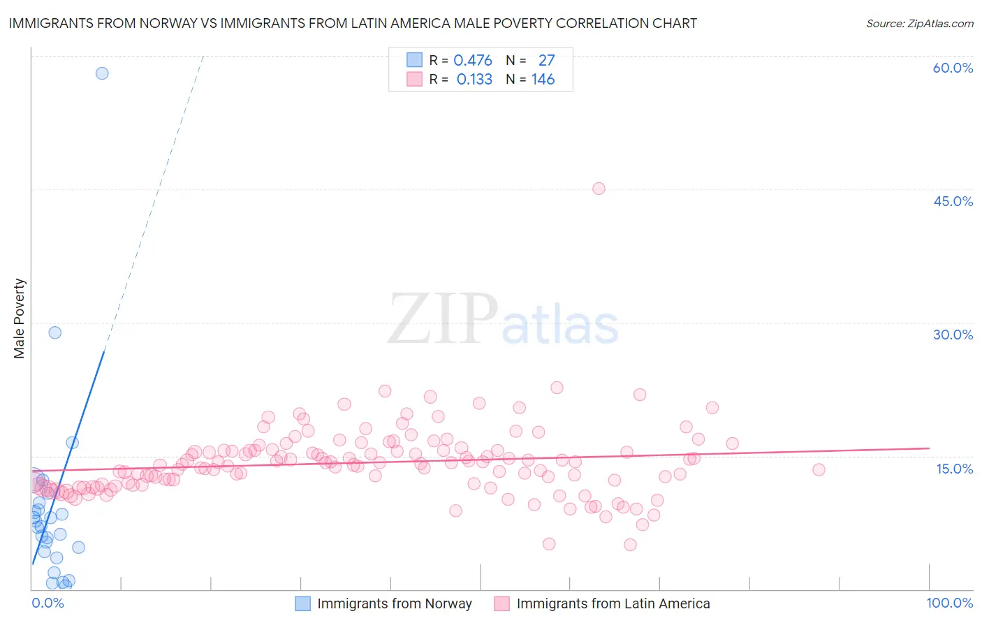 Immigrants from Norway vs Immigrants from Latin America Male Poverty