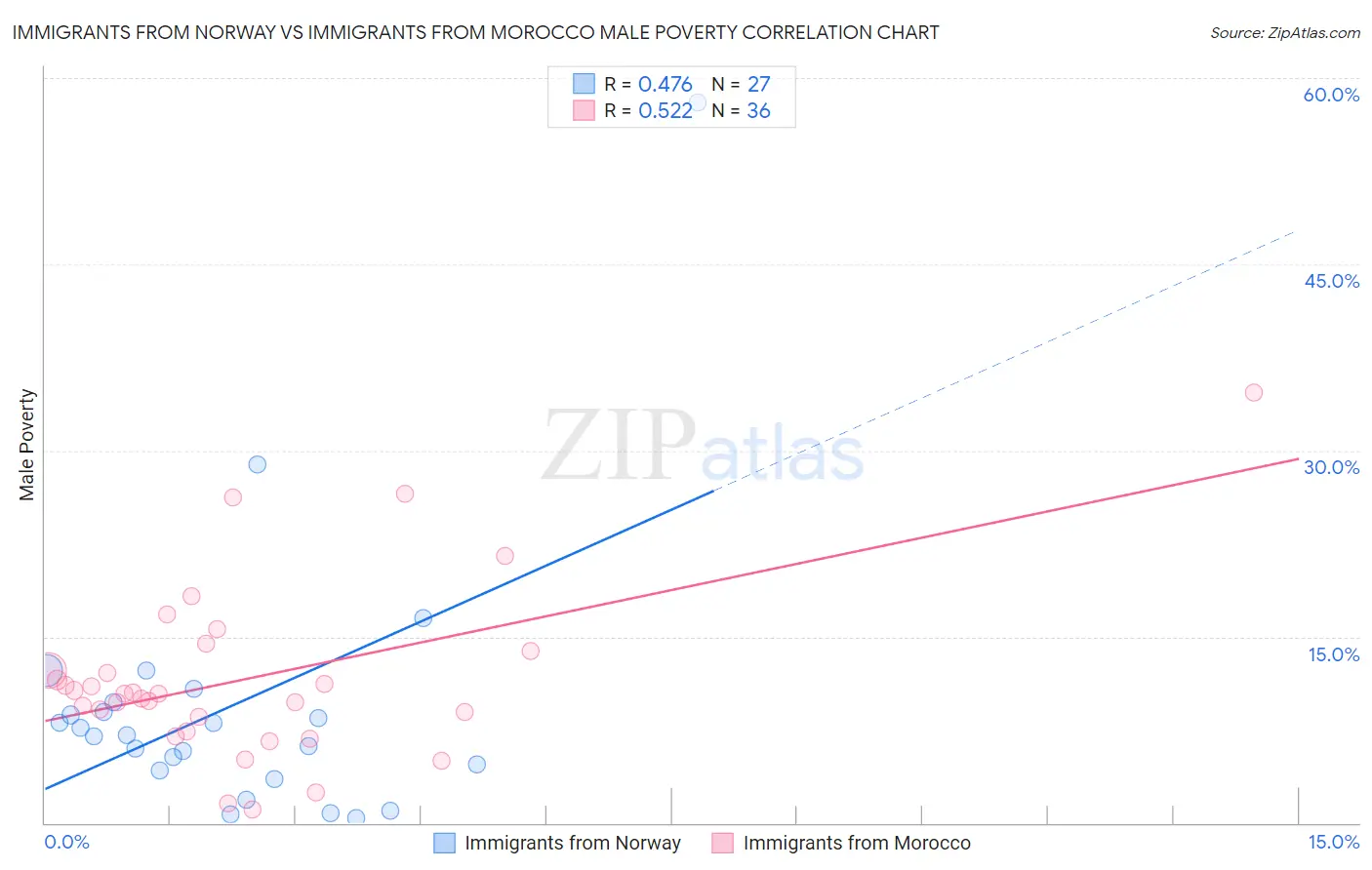 Immigrants from Norway vs Immigrants from Morocco Male Poverty