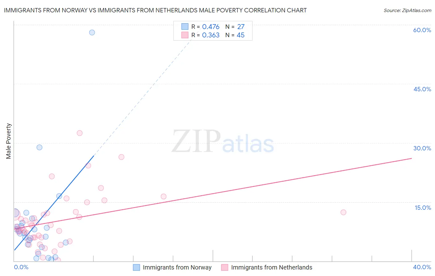 Immigrants from Norway vs Immigrants from Netherlands Male Poverty