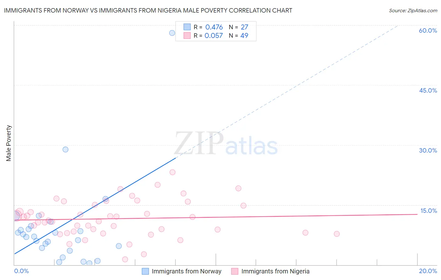 Immigrants from Norway vs Immigrants from Nigeria Male Poverty