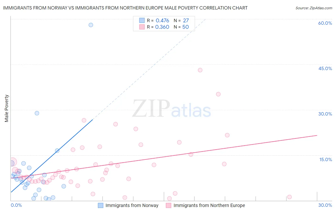 Immigrants from Norway vs Immigrants from Northern Europe Male Poverty