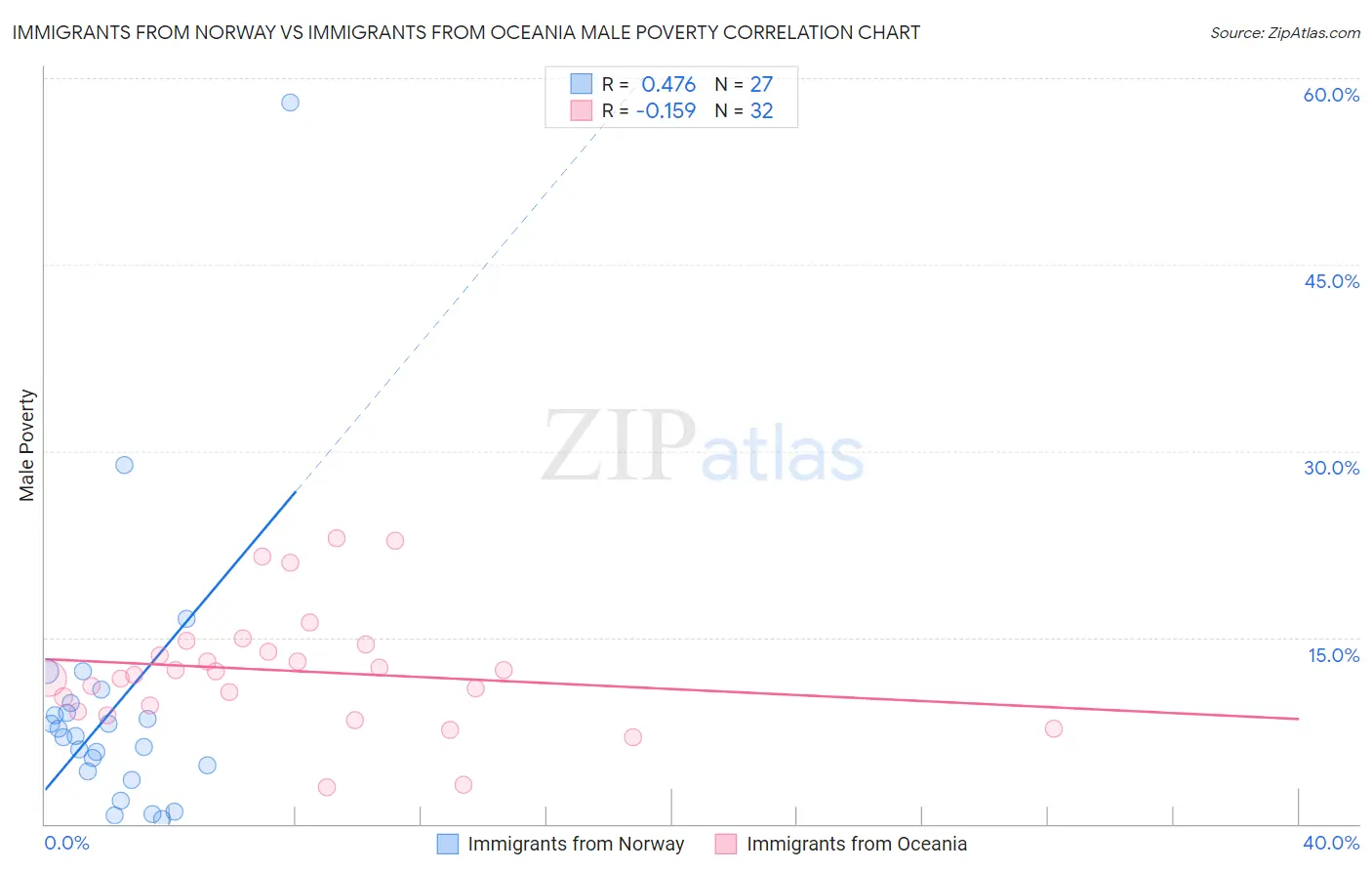 Immigrants from Norway vs Immigrants from Oceania Male Poverty