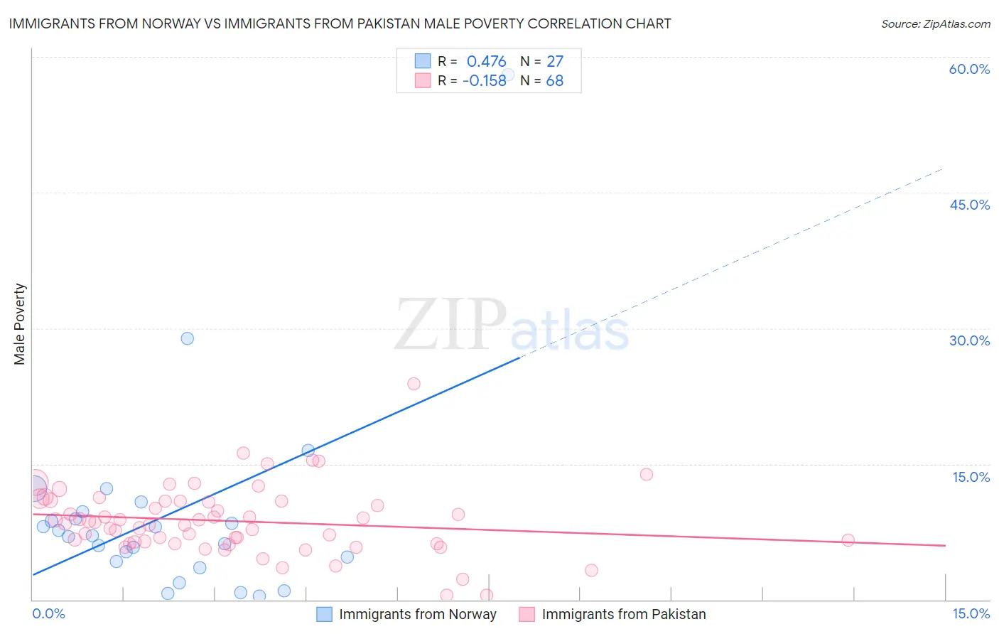 Immigrants from Norway vs Immigrants from Pakistan Male Poverty