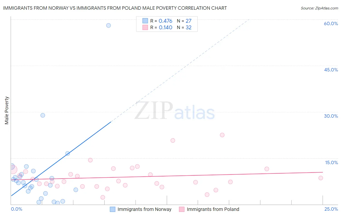 Immigrants from Norway vs Immigrants from Poland Male Poverty