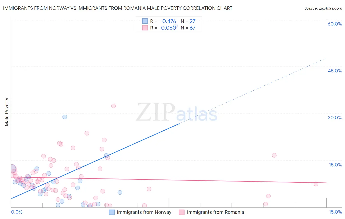 Immigrants from Norway vs Immigrants from Romania Male Poverty