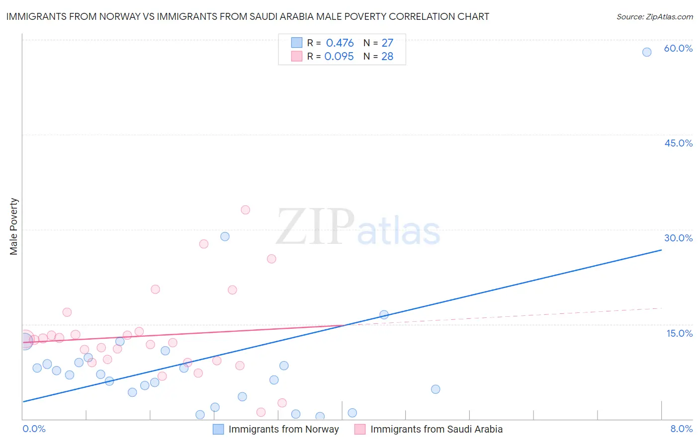 Immigrants from Norway vs Immigrants from Saudi Arabia Male Poverty