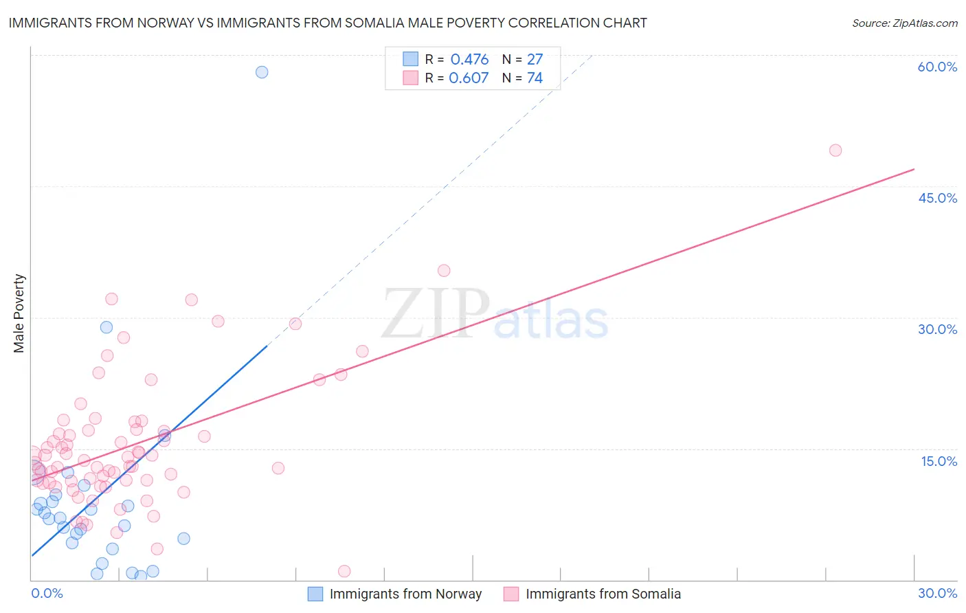 Immigrants from Norway vs Immigrants from Somalia Male Poverty