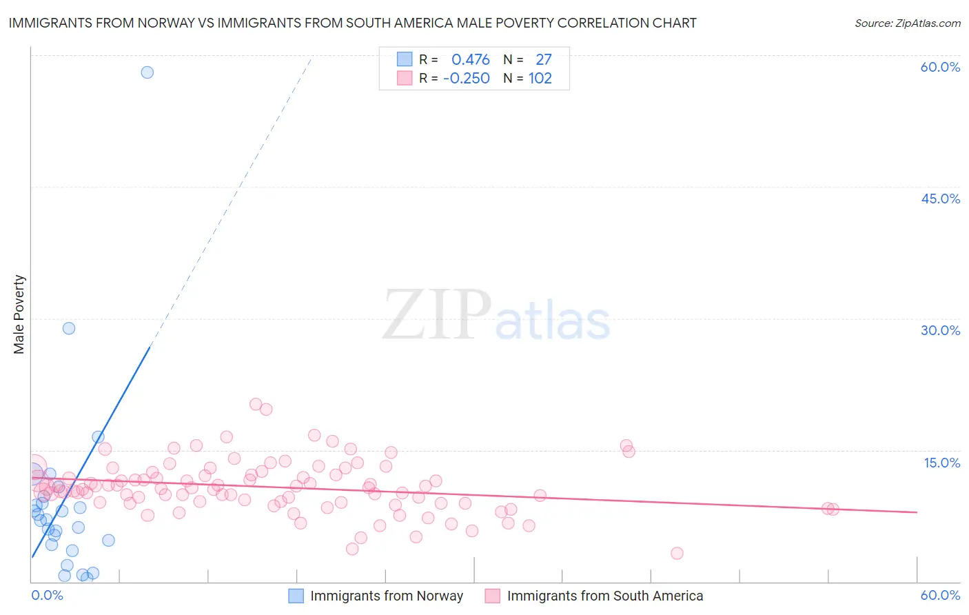 Immigrants from Norway vs Immigrants from South America Male Poverty