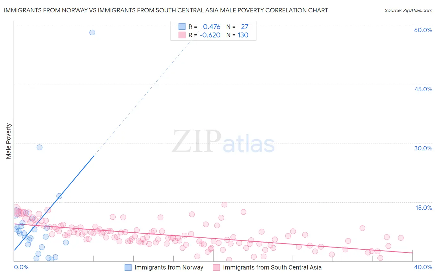 Immigrants from Norway vs Immigrants from South Central Asia Male Poverty