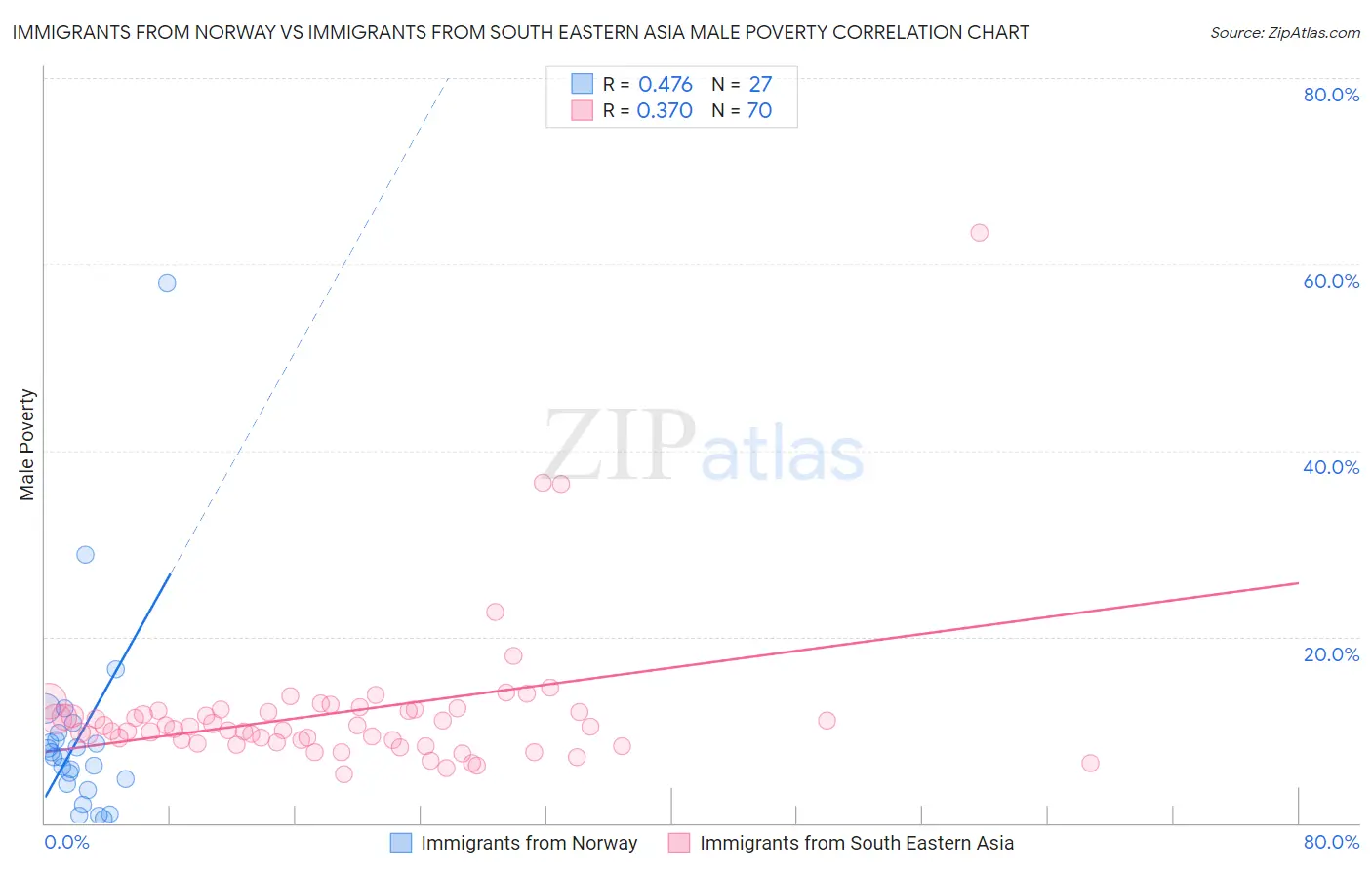 Immigrants from Norway vs Immigrants from South Eastern Asia Male Poverty