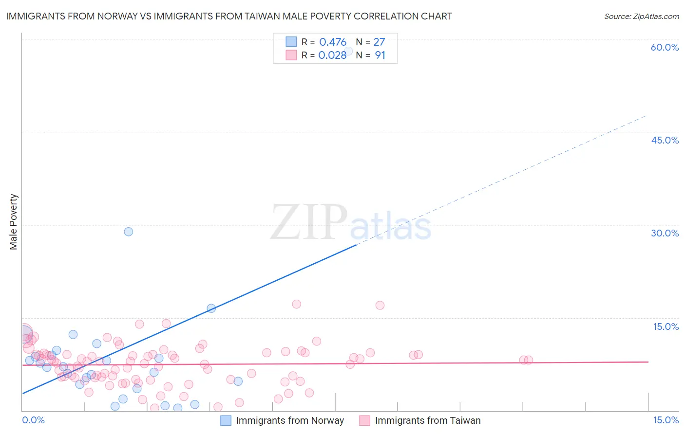 Immigrants from Norway vs Immigrants from Taiwan Male Poverty