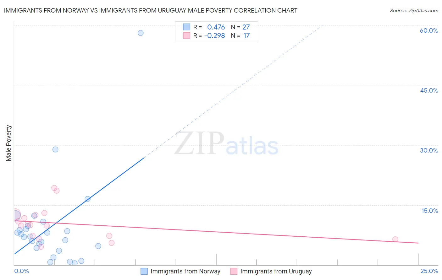 Immigrants from Norway vs Immigrants from Uruguay Male Poverty