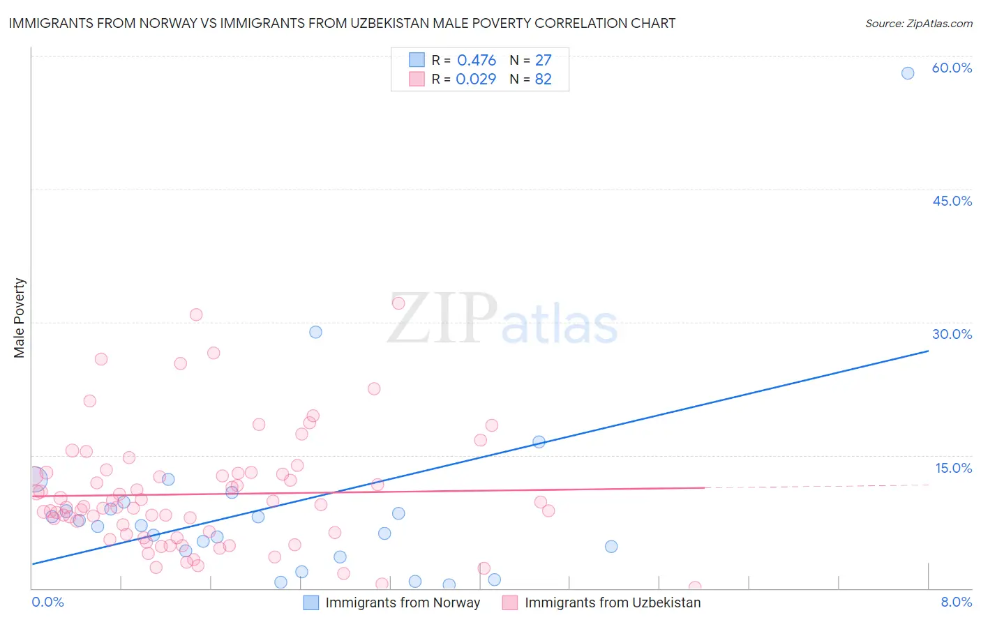 Immigrants from Norway vs Immigrants from Uzbekistan Male Poverty