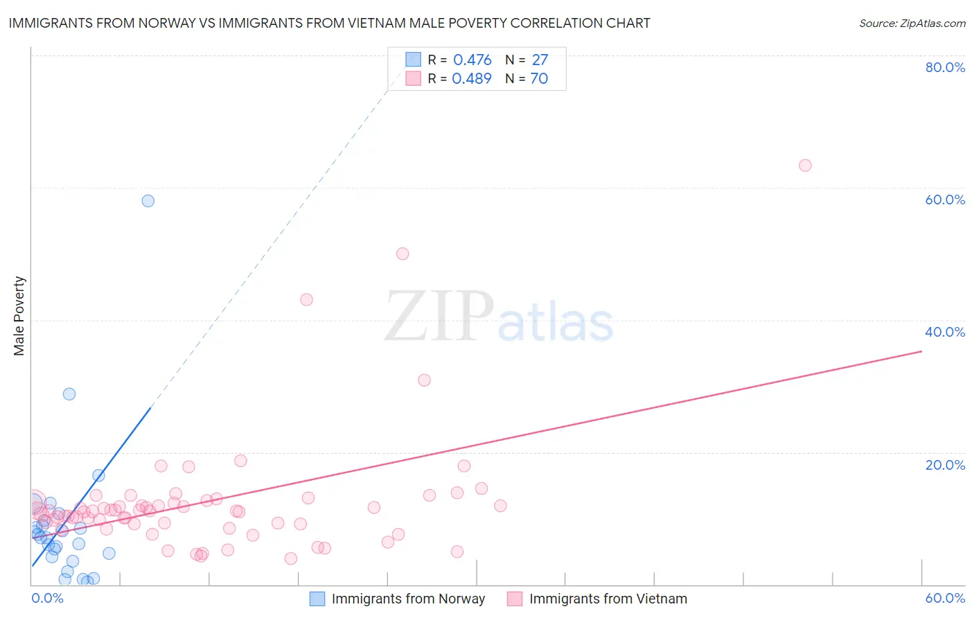 Immigrants from Norway vs Immigrants from Vietnam Male Poverty