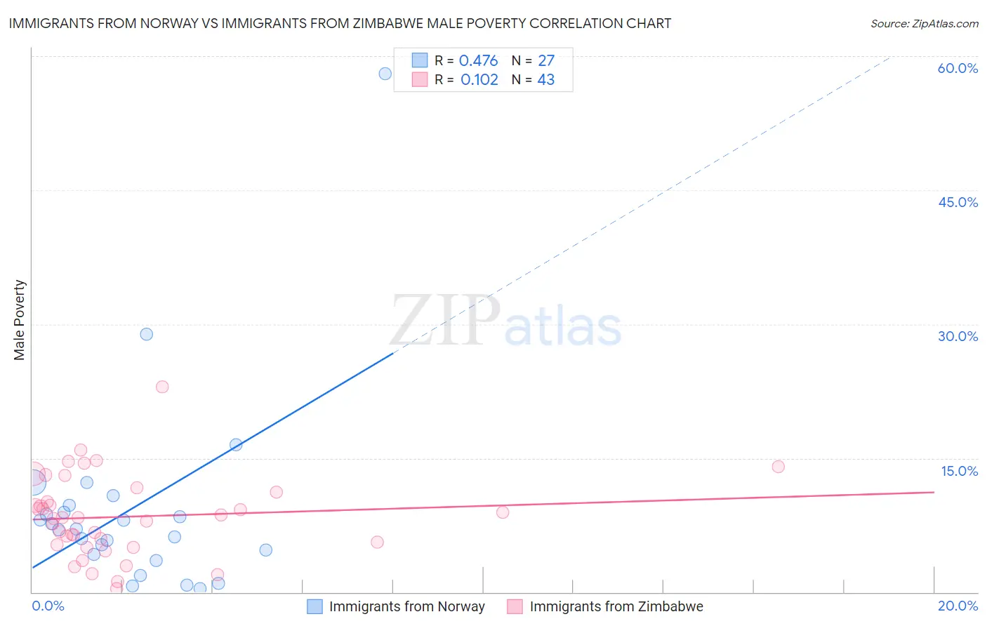 Immigrants from Norway vs Immigrants from Zimbabwe Male Poverty