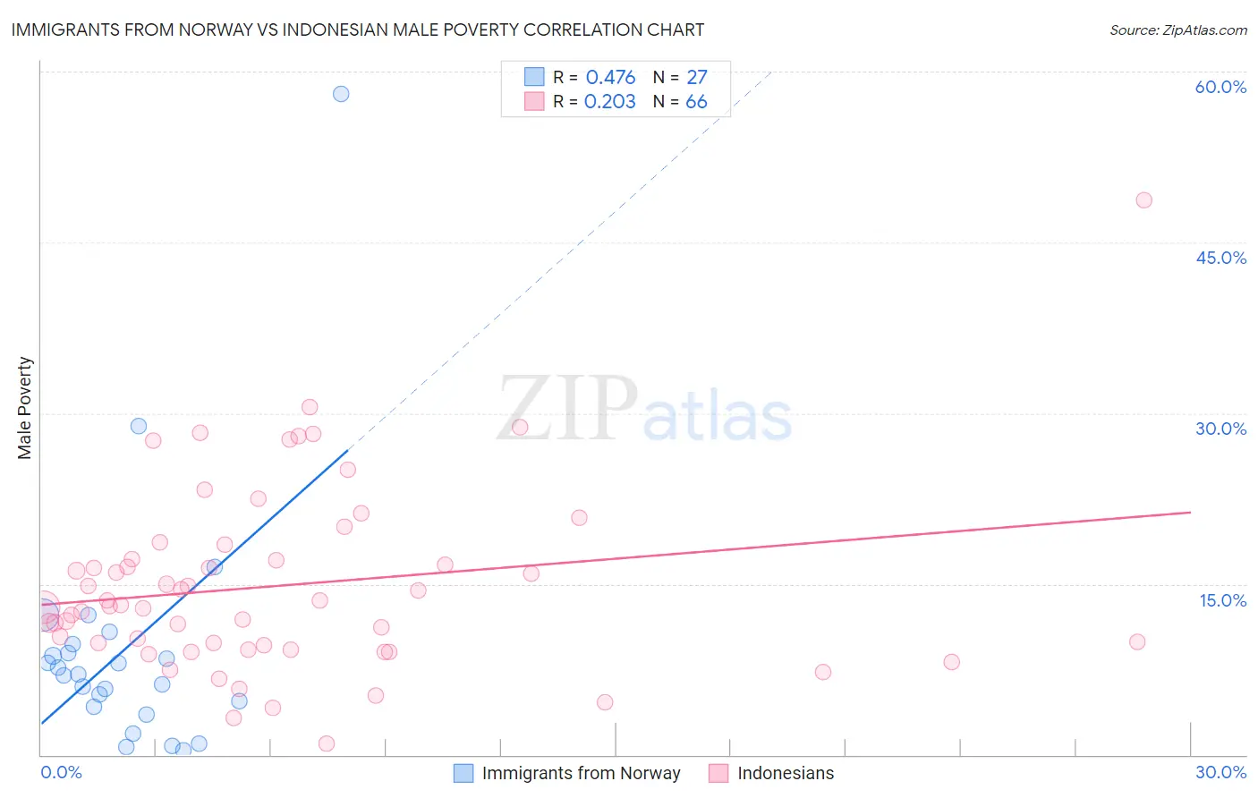 Immigrants from Norway vs Indonesian Male Poverty