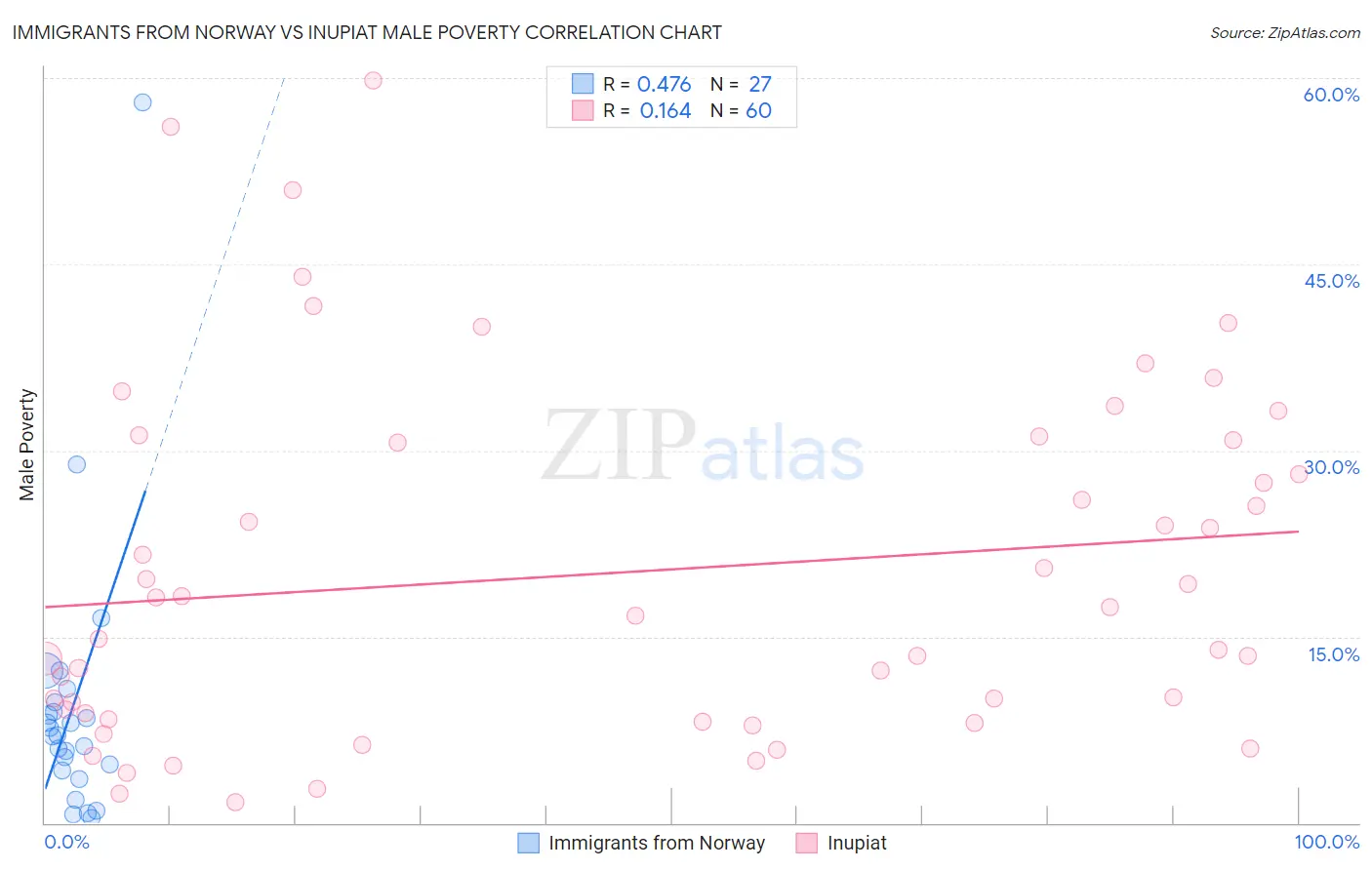 Immigrants from Norway vs Inupiat Male Poverty