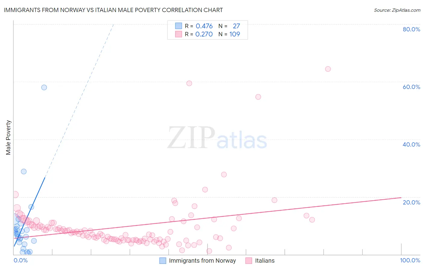 Immigrants from Norway vs Italian Male Poverty