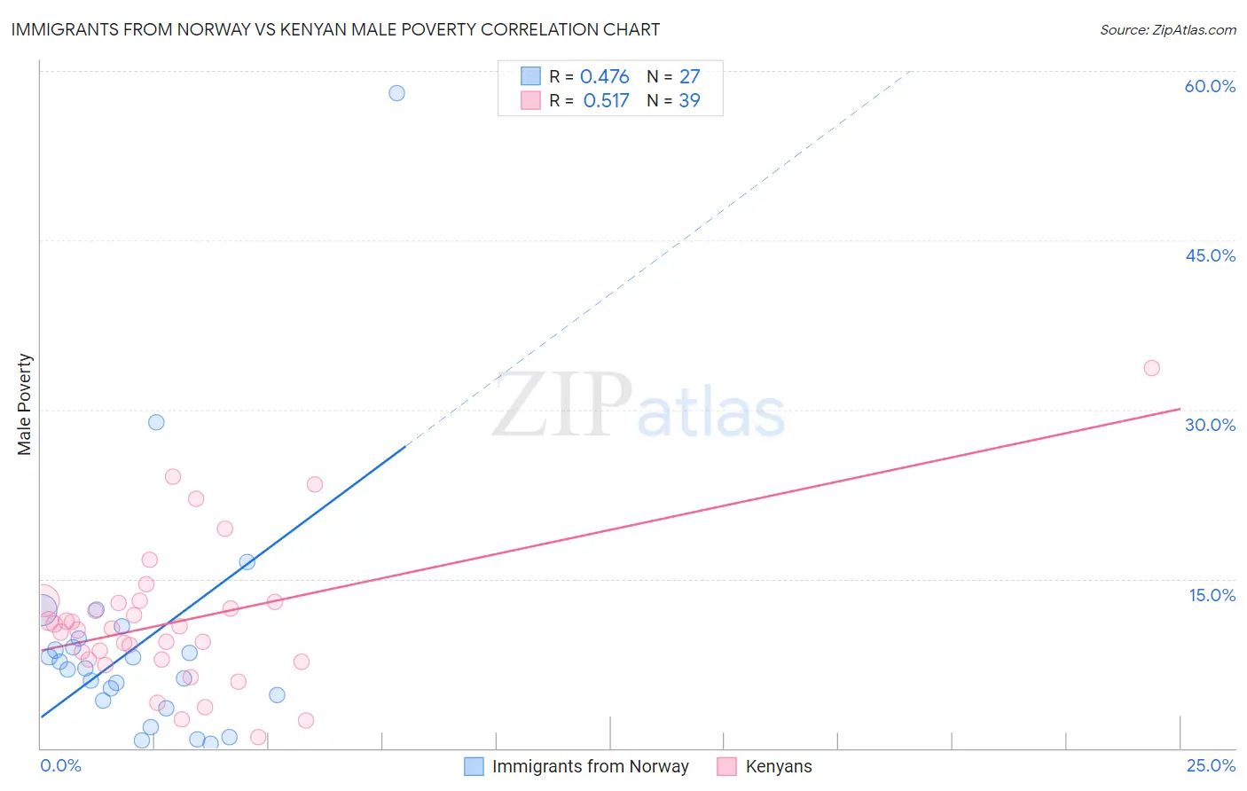 Immigrants from Norway vs Kenyan Male Poverty