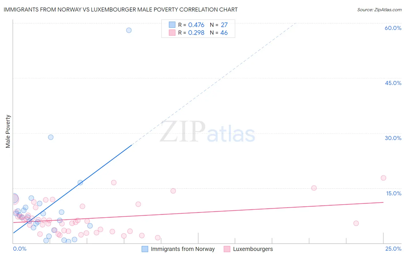 Immigrants from Norway vs Luxembourger Male Poverty