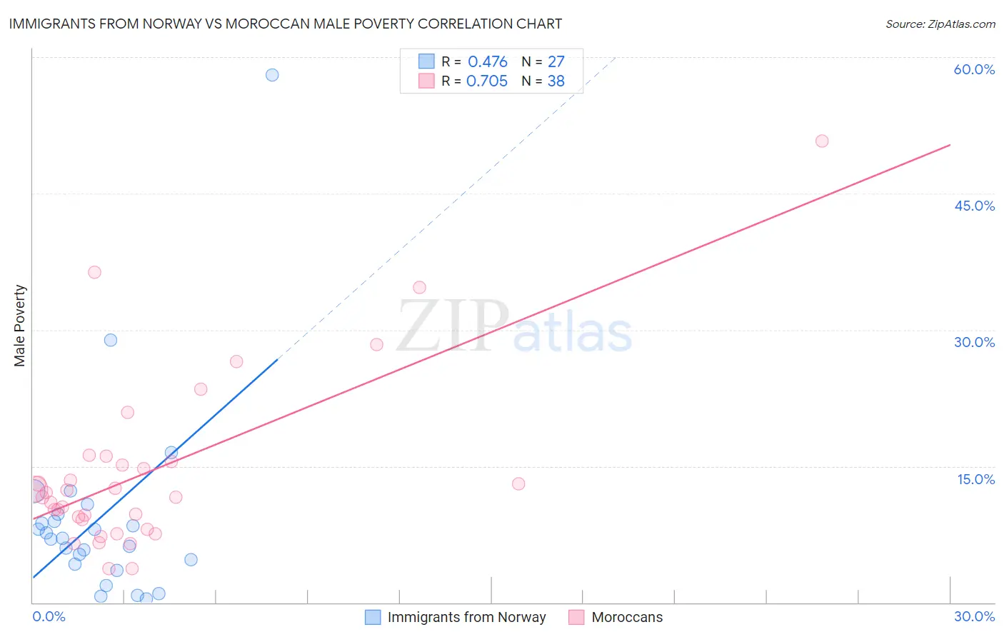 Immigrants from Norway vs Moroccan Male Poverty