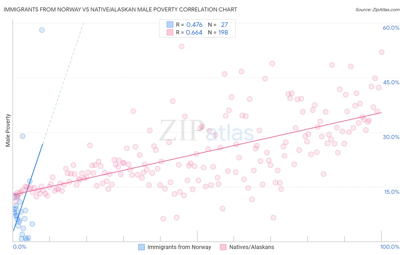 Immigrants from Norway vs Native/Alaskan Male Poverty