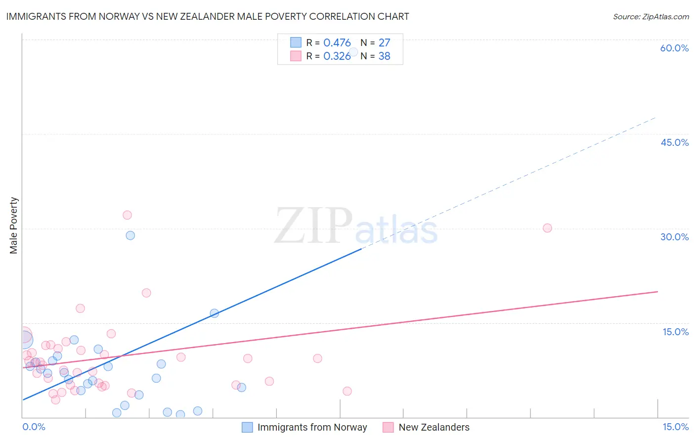 Immigrants from Norway vs New Zealander Male Poverty