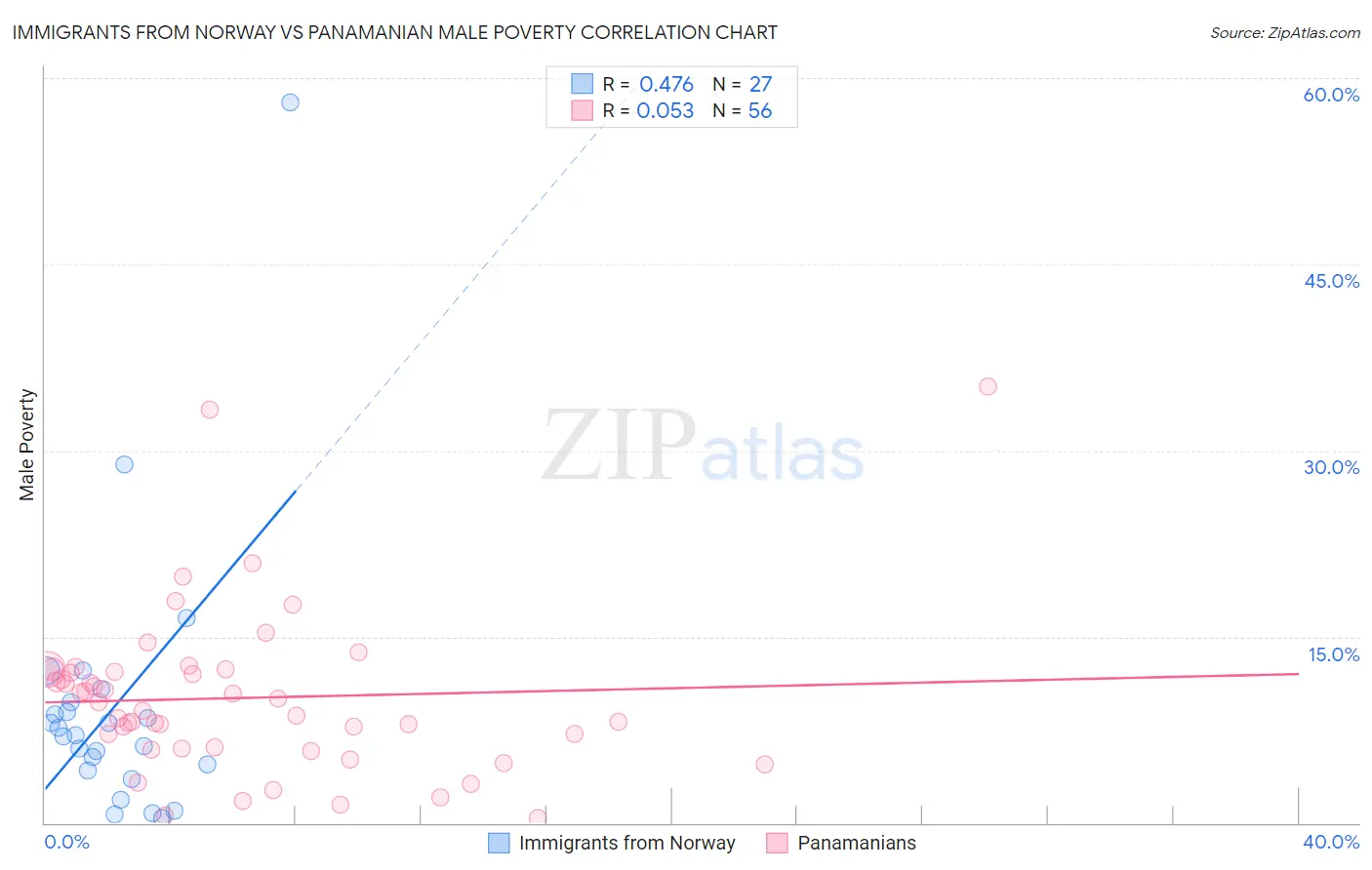 Immigrants from Norway vs Panamanian Male Poverty