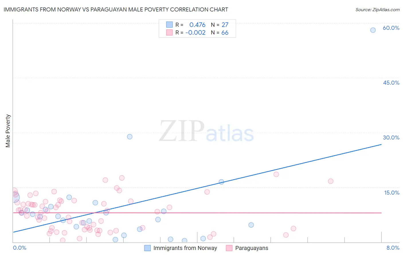 Immigrants from Norway vs Paraguayan Male Poverty