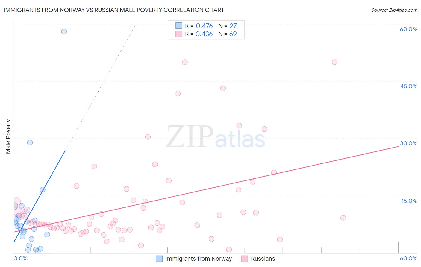 Immigrants from Norway vs Russian Male Poverty