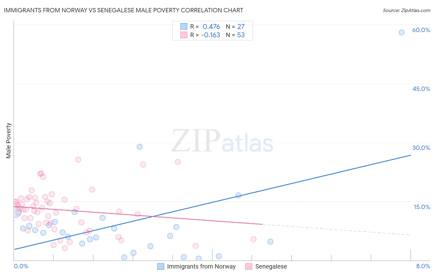 Immigrants from Norway vs Senegalese Male Poverty