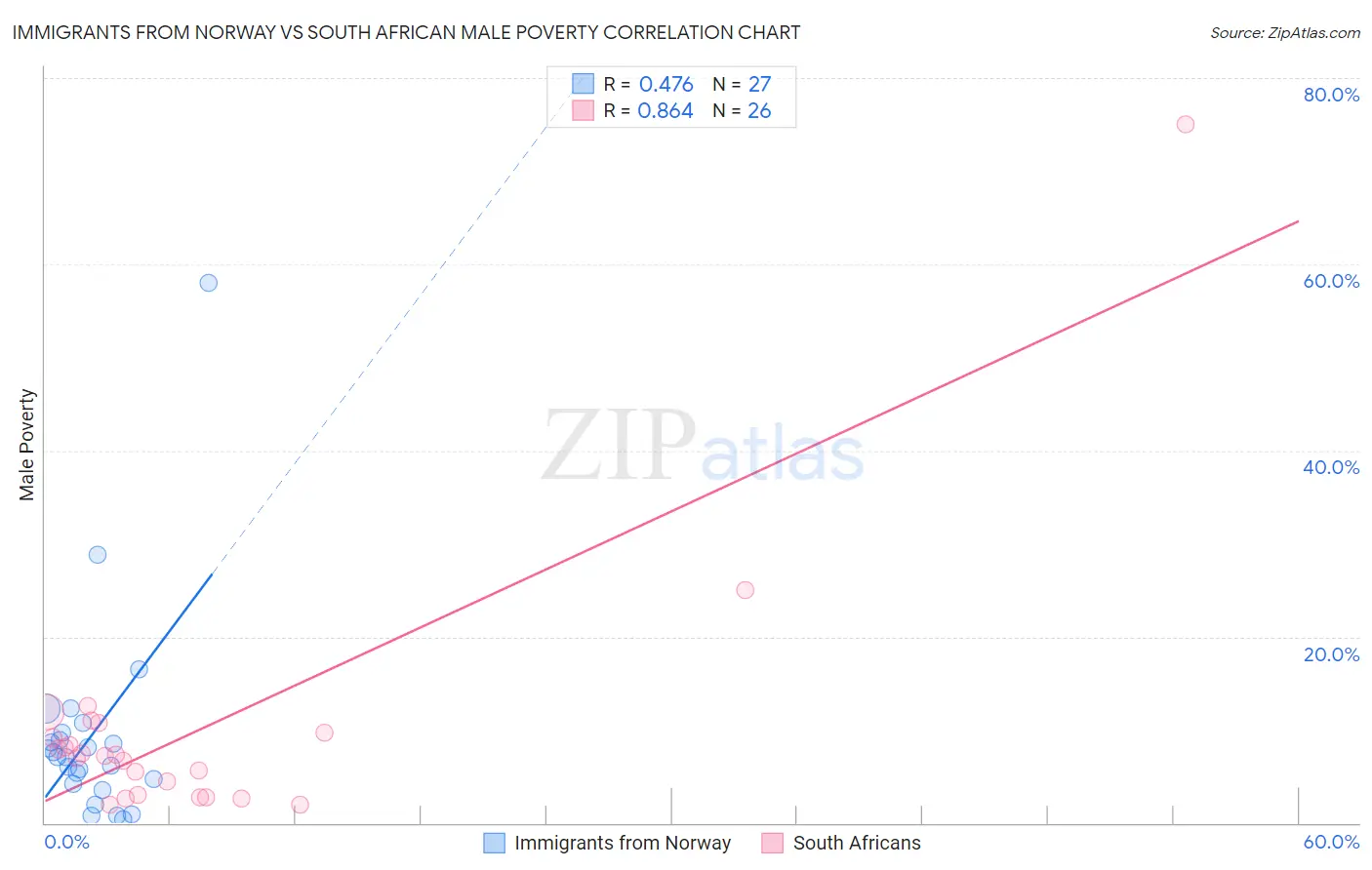 Immigrants from Norway vs South African Male Poverty