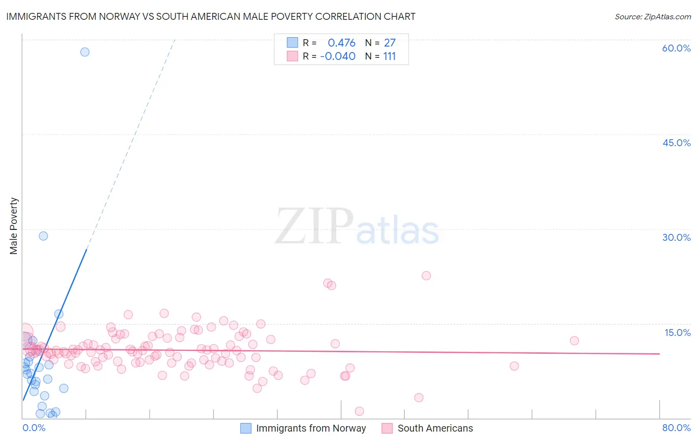 Immigrants from Norway vs South American Male Poverty