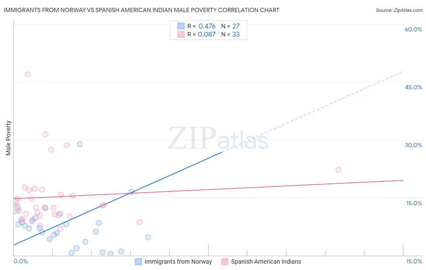 Immigrants from Norway vs Spanish American Indian Male Poverty