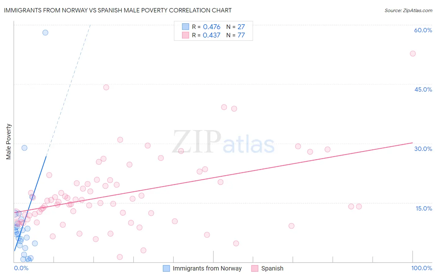 Immigrants from Norway vs Spanish Male Poverty